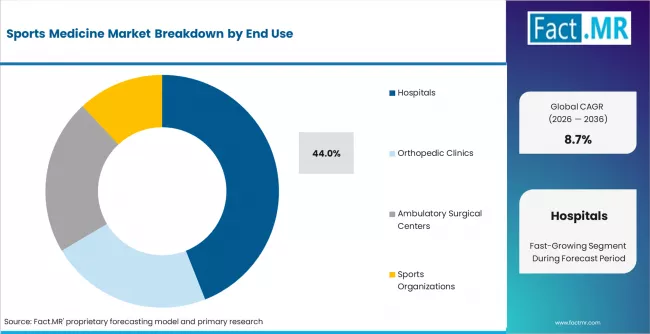 Sports Medicine Market Analysis By End Use Sports Medicine Market Analysis By End Use