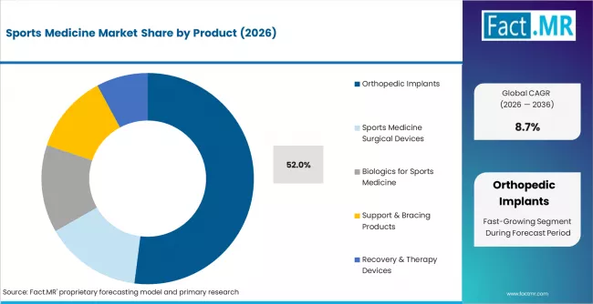 Sports Medicine Market Analysis By Product Sports Medicine Market Analysis By Product