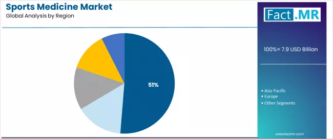 Sports Medicine Market Analysis By Region