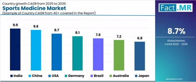 Sports Medicine Market Cagr Analysis By Country