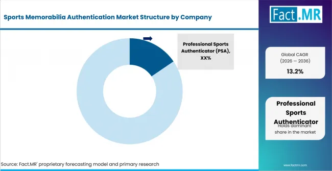 Sports Memorabilia Authentication Market Analysis By Company