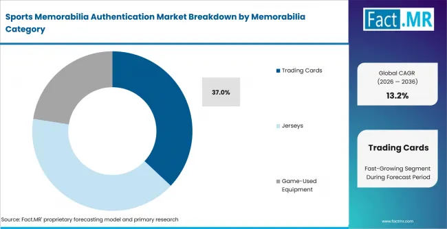 Sports Memorabilia Authentication Market Analysis By Memorabilia Category