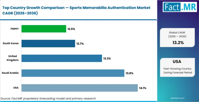 Sports Memorabilia Authentication Market Cagr Analysis By Country