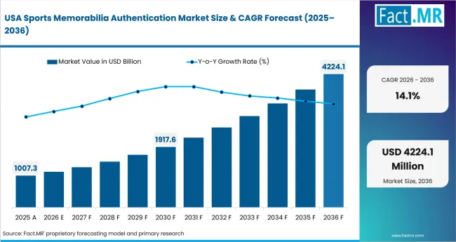 Sports Memorabilia Authentication Market Country Value Analysis