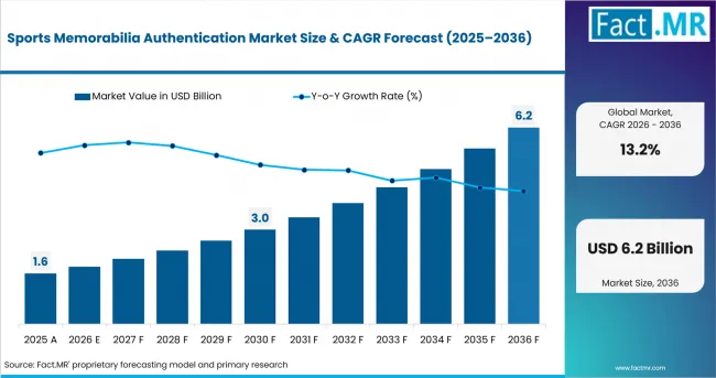 Sports Memorabilia Authentication Market Value Analysis