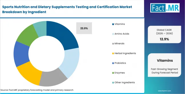 Sports Nutrition And Dietary Supplements Testing And Certification Market Analysis By Ingredient