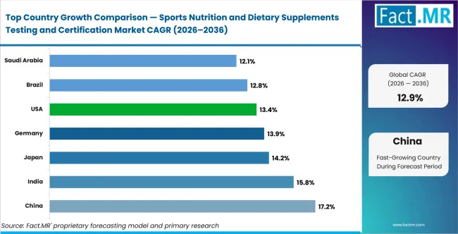 Sports Nutrition And Dietary Supplements Testing And Certification Market Cagr Analysis By Country