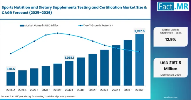 Sports Nutrition And Dietary Supplements Testing And Certification Market Market Value Analysis