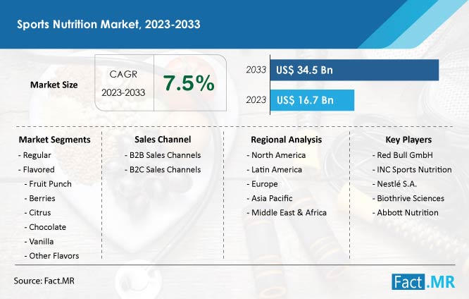 Sports nutrition market forecast by Fact.MR