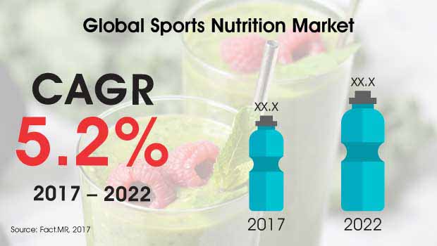 sports nutrition market