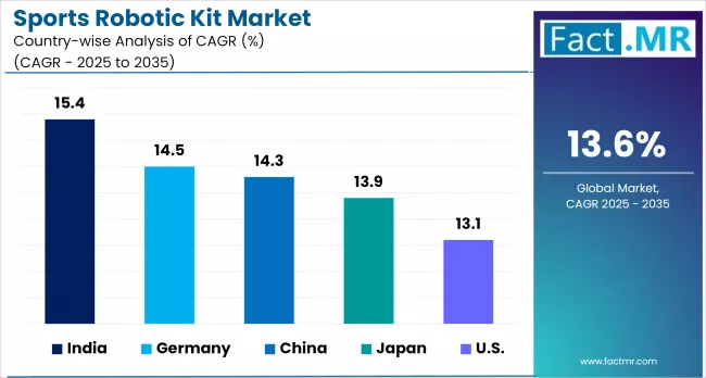 Sports Robotic Kit Market By Country