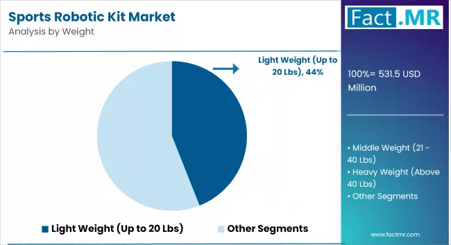 Sports Robotic Kit Market By Weight