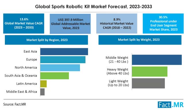 Sports Robotic Kits Market forecast analysis by Fact.MR