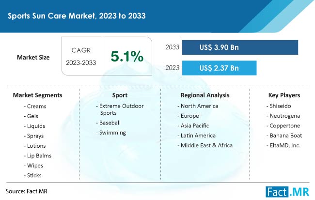 Sports Sun Care Market Size, Share, Trends, Growth, Demand and Sales Forecast Report by Fact.MR