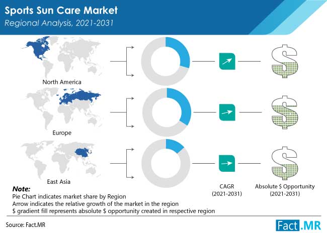 sports sun care market region