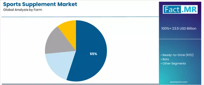 Sports Supplement Market Analysis By Form Sports Supplement Market Analysis By Form