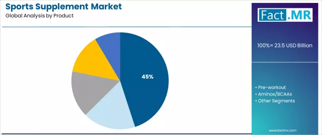 Sports Supplement Market Analysis By Product Sports Supplement Market Analysis By Product