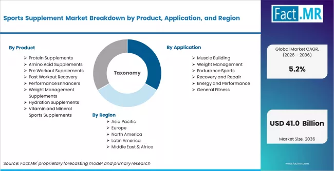 Sports Supplement Market Breakdown By Product, Application, And Region