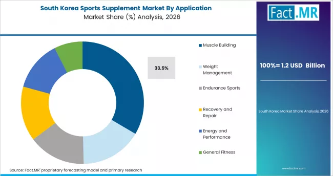 Sports Supplement Market South Korea Market Share Analysis By Application