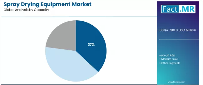Spray Drying Equipment Market Analysis By Capacity Spray Drying Equipment Market Analysis By Capacity