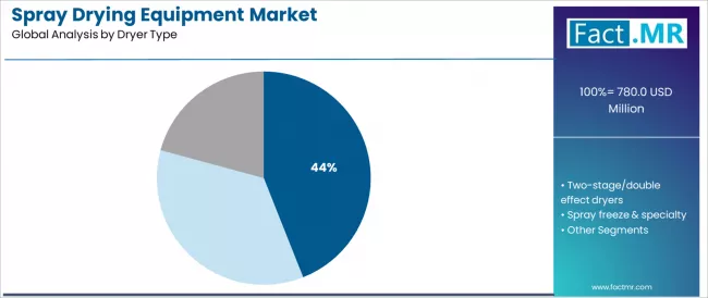 Spray Drying Equipment Market Analysis By Dryer Type Spray Drying Equipment Market Analysis By Dryer Type