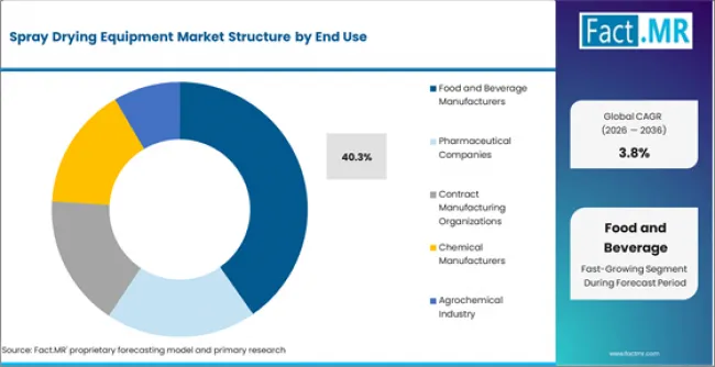 Spray Drying Equipment Market Analysis By End Use