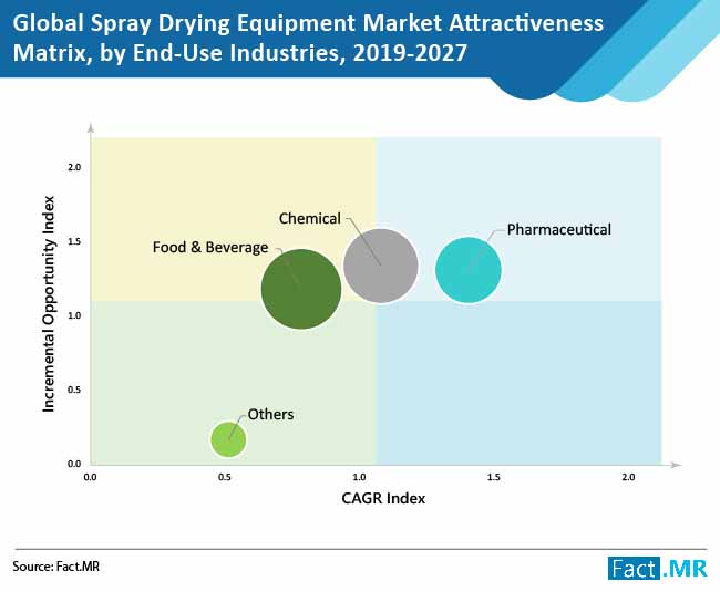 spray drying equipment market attractiveness