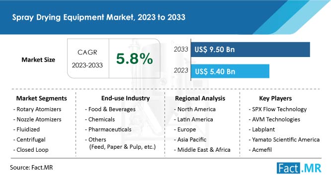 Spray drying equipment market forecast by Fact.MR