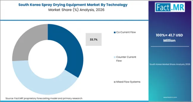 Spray Drying Equipment Market South Korea Market Share Analysis By Technology