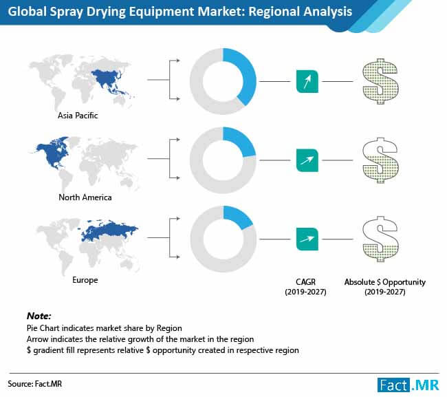 spray drying equipment market