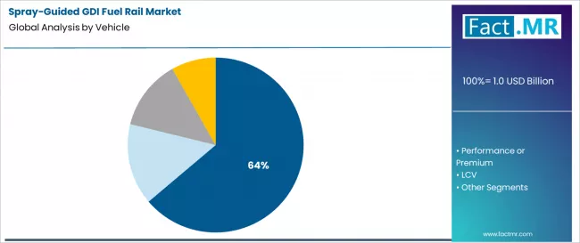 Spray Guided Gdi Fuel Rail Market Analysis By Vehicle