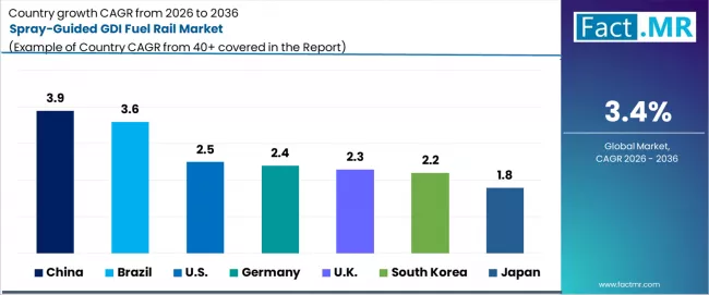Spray Guided Gdi Fuel Rail Market Cagr Analysis By Country