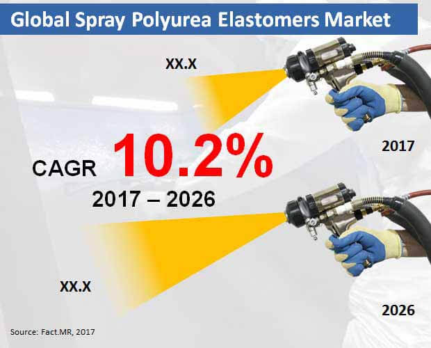 Spray Polyurea Elastomers Market spray polyurea elastomers market