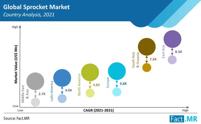 sprocket market country analysis