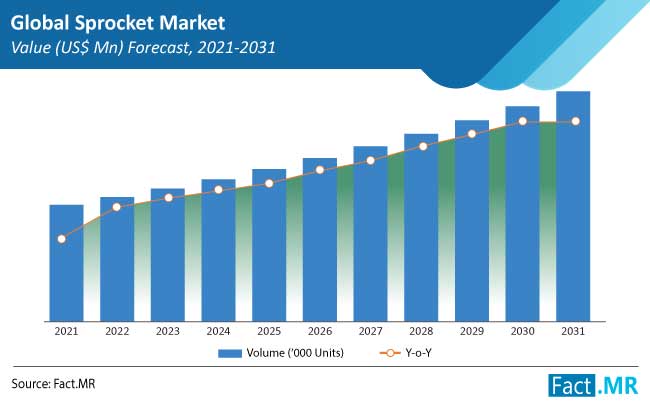 sprocket market value