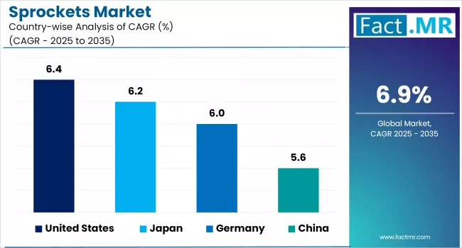 Sprockets Market Analysis By Country