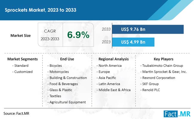 Sprockets Market Size, Share, Trends, Growth, Demand and Sales Forecast Report by Fact.MR
