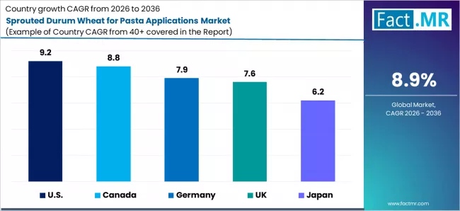 Sprouted Durum Wheat For Pasta Applications market Cagr Analysis By Country Sprouted Durum Wheat For Pasta Applications market Cagr Analysis By Country