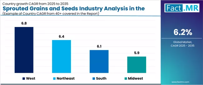 Sprouted Grains And Seeds Industry Analysis In The Usa Cagr Analysis By Country