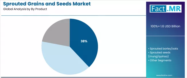 Sprouted Grains And Seeds Market Analysis By By Product Sprouted Grains And Seeds Market Analysis By By Product