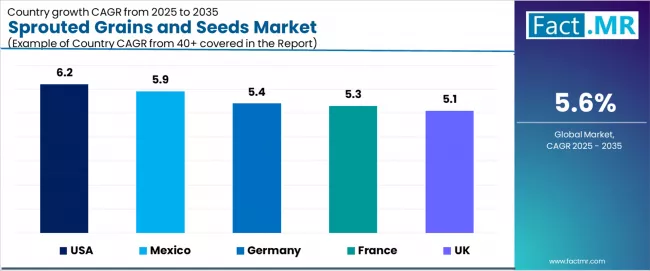 Sprouted Grains And Seeds Market Cagr Analysis By Country Sprouted Grains And Seeds Market Cagr Analysis By Country