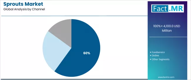 Sprouts Market Analysis By Channel