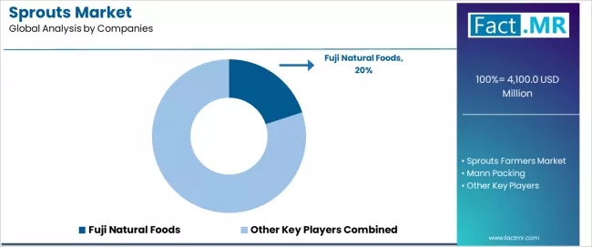 Sprouts Market Analysis By Company