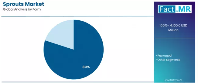 Sprouts Market Analysis By Form