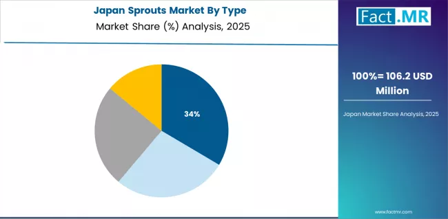 Sprouts Market Japan Market Share Analysis By Type