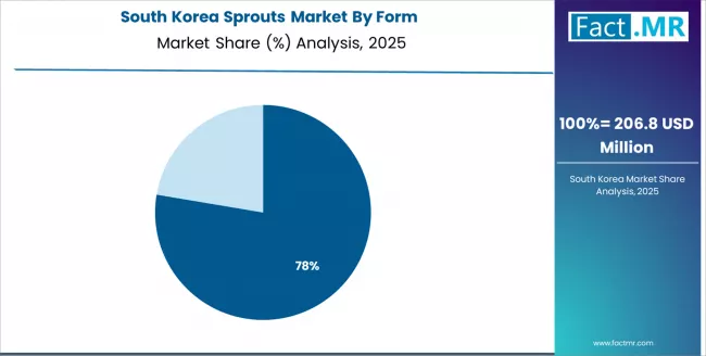 Sprouts Market South Korea Market Share Analysis By Form