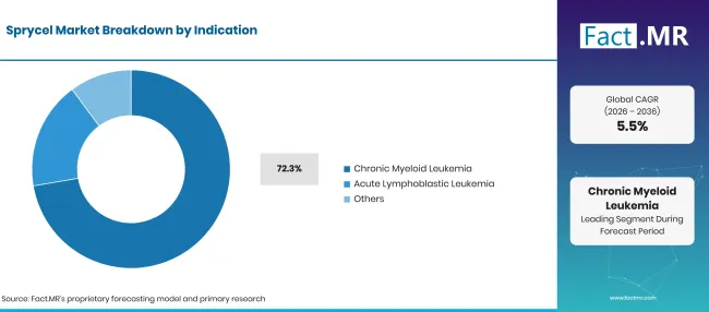 Sprycel Market Breakdown Indication Sprycel Market Breakdown Indication