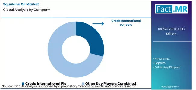 Squalane Oil Market Analysis By Company