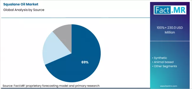 Squalane Oil Market Analysis By Source