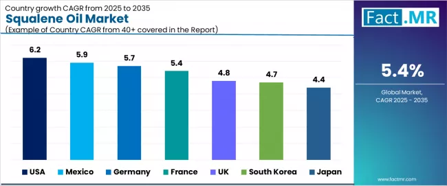 Squalene Oil Market Cagr Analysis By Country Squalene Oil Market Cagr Analysis By Country